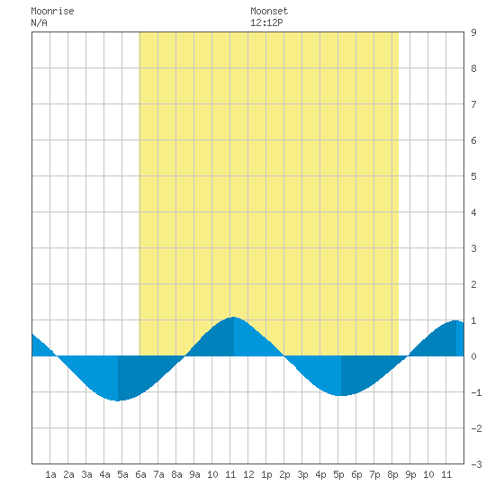  tide chart for Monday, July 6, 2026