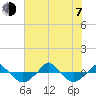  tide chart for Tuesday, July 7, 2026