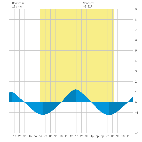  tide chart for Wednesday, July 8, 2026