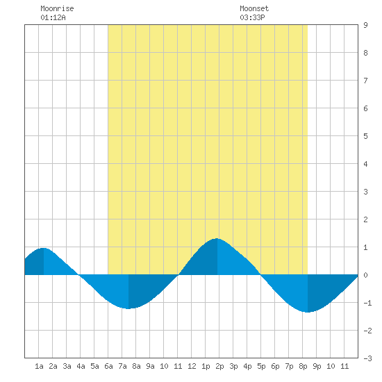  tide chart for Thursday, July 9, 2026