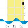  tide chart for Thursday, July 9, 2026