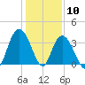 Cedar Island tide chart for Sunday, January 10, 2021