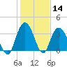 Cedar Island tide chart for Thursday, January 14, 2021