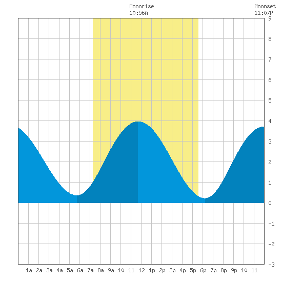 Cedar Island tide chart for Monday, January 18, 2021