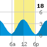 Cedar Island tide chart for Monday, January 18, 2021