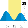 Cedar Island tide chart for Monday, January 25, 2021