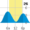 Cedar Island tide chart for Tuesday, January 26, 2021