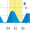 Cedar Island tide chart for Saturday, January 2, 2021