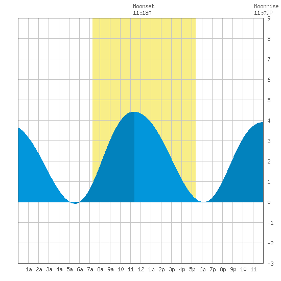 Cedar Island tide chart for Monday, January 4, 2021