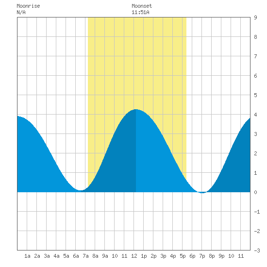 Cedar Island tide chart for Tuesday, January 5, 2021