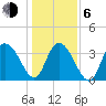 Cedar Island tide chart for Wednesday, January 6, 2021