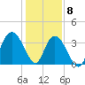 Cedar Island tide chart for Friday, January 8, 2021
