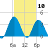 Cedar Island tide chart for Wednesday, February 10, 2021