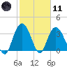 Cedar Island tide chart for Thursday, February 11, 2021