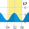 Cedar Island tide chart for Wednesday, February 17, 2021