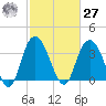 Cedar Island tide chart for Saturday, February 27, 2021