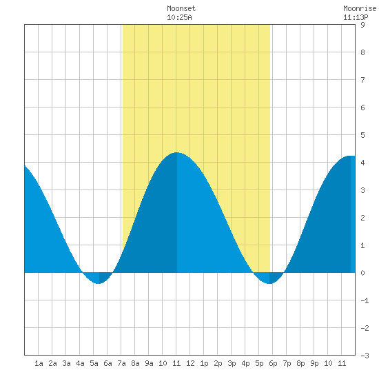 Cedar Island tide chart for Tuesday, February 2, 2021