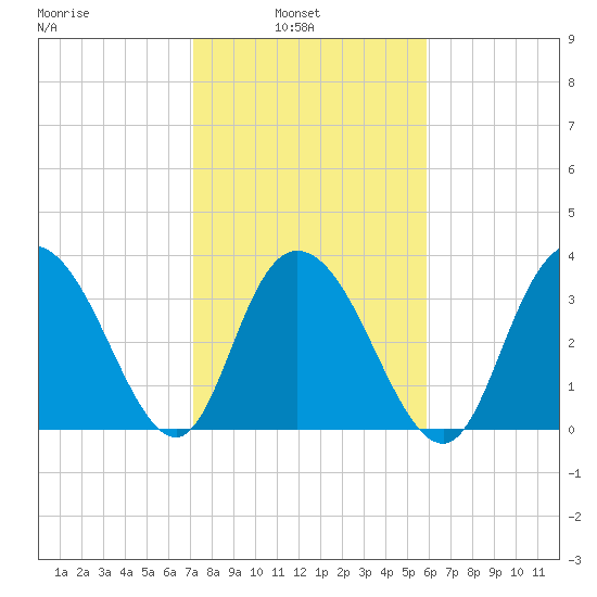 Cedar Island tide chart for Wednesday, February 3, 2021