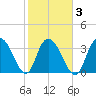 Cedar Island tide chart for Wednesday, February 3, 2021