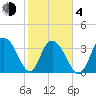 Cedar Island tide chart for Thursday, February 4, 2021