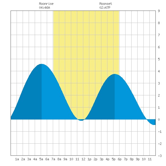 Cedar Island tide chart for Monday, February 8, 2021