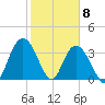 Cedar Island tide chart for Monday, February 8, 2021