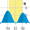 Cedar Island tide chart for Tuesday, February 9, 2021