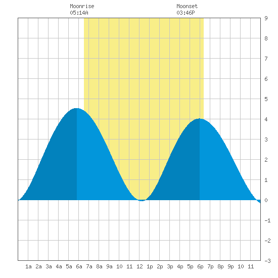 Cedar Island tide chart for Wednesday, March 10, 2021