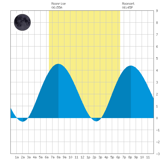 Cedar Island tide chart for Saturday, March 13, 2021