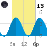 Cedar Island tide chart for Saturday, March 13, 2021