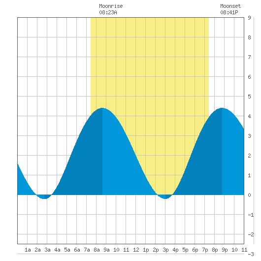 Cedar Island tide chart for Sunday, March 14, 2021