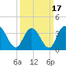 Cedar Island tide chart for Wednesday, March 17, 2021