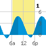 Cedar Island tide chart for Monday, March 1, 2021