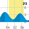 Cedar Island tide chart for Tuesday, March 23, 2021