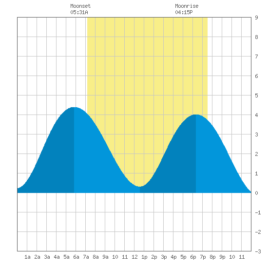 Cedar Island tide chart for Thursday, March 25, 2021