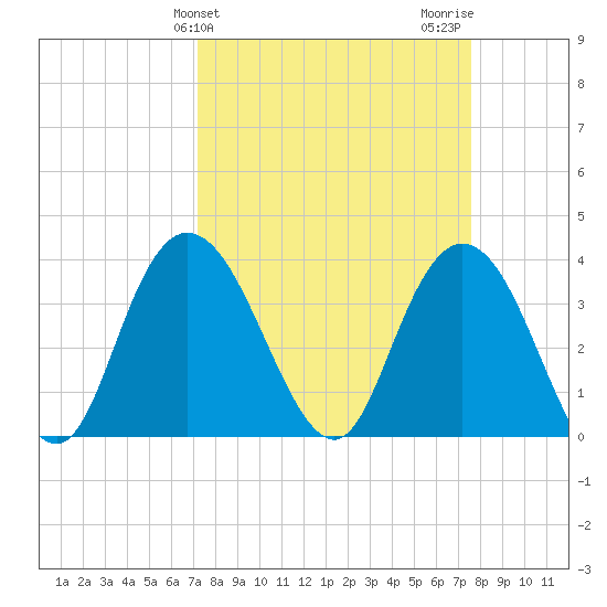 Cedar Island tide chart for Friday, March 26, 2021