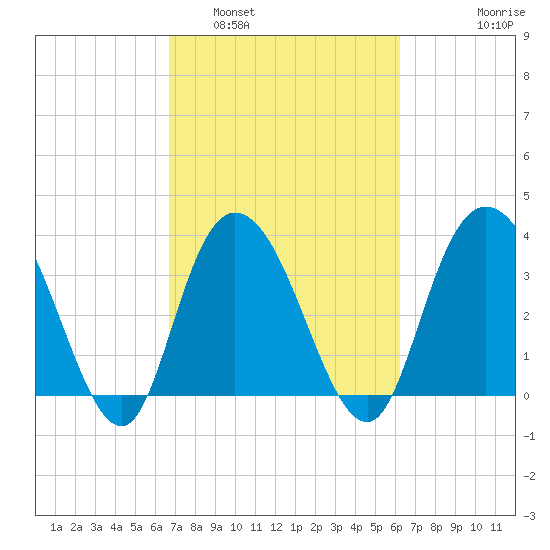 Cedar Island tide chart for Tuesday, March 2, 2021