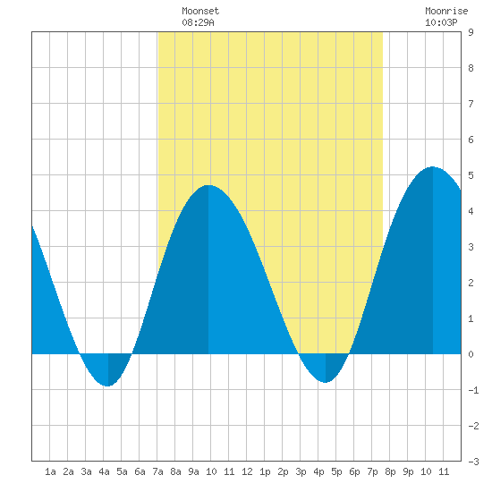 Cedar Island tide chart for Tuesday, March 30, 2021
