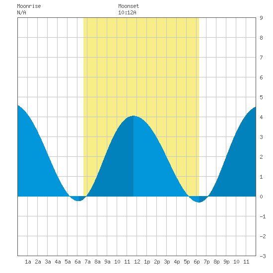Cedar Island tide chart for Thursday, March 4, 2021