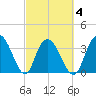 Cedar Island tide chart for Thursday, March 4, 2021