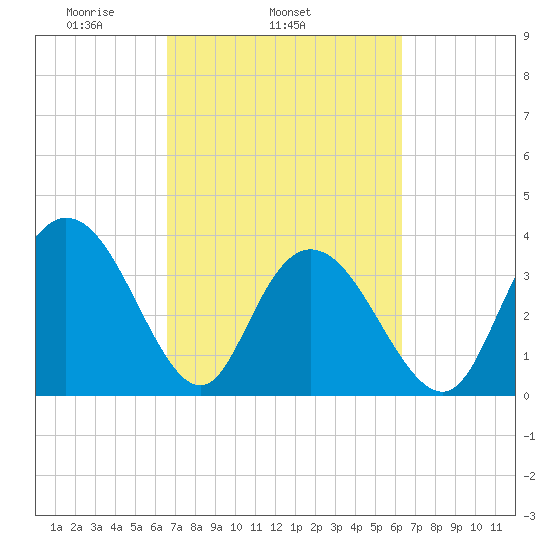 Cedar Island tide chart for Saturday, March 6, 2021