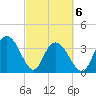 Cedar Island tide chart for Saturday, March 6, 2021