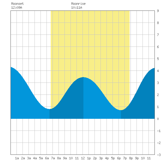 Cedar Island tide chart for Saturday, April 17, 2021