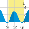 Cedar Island tide chart for Thursday, April 1, 2021