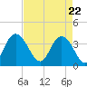Cedar Island tide chart for Thursday, April 22, 2021