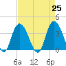 Cedar Island tide chart for Sunday, April 25, 2021