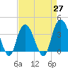 Cedar Island tide chart for Tuesday, April 27, 2021