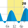 Cedar Island tide chart for Wednesday, April 28, 2021