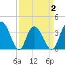 Cedar Island tide chart for Friday, April 2, 2021