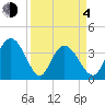 Cedar Island tide chart for Sunday, April 4, 2021